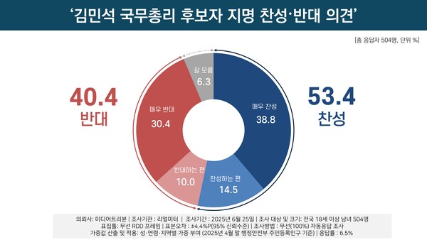 27일 발표된 리얼미터의 김민석 국무총리 후보자 지명 찬반 조사 결과. '찬성' 53.4%, '반대' 40.4%로 '찬성'이 오차범위 밖에서 크게 앞섰다.(출처 : 리얼미터)