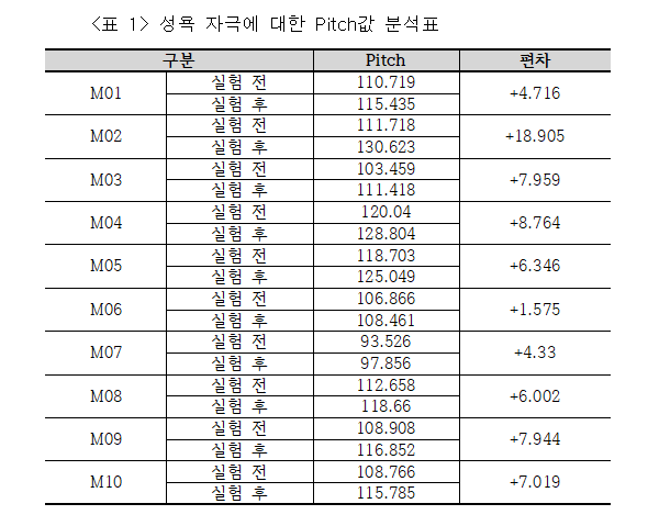 성욕 자극에 대한 Pitch값 분석표. 자료=조동욱/굿모닝충청 김종혁 기자