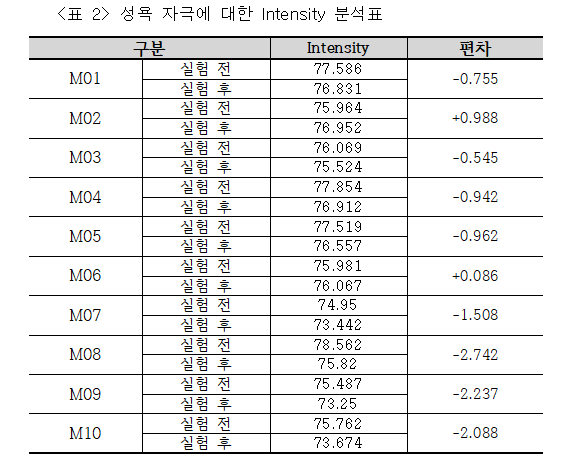 성욕 자극에 대한 Intensity값 분석표. 자료=조동욱/굿모닝충청 김종혁 기자