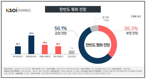 [KSOI 여론조사] 이재명 대통령 지지율 61.6%...전 주 대비 소폭 상승