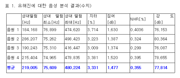 유해진에 대한 음성 분석 결과. 자료=조동욱/굿모닝충청 김종혁 기자