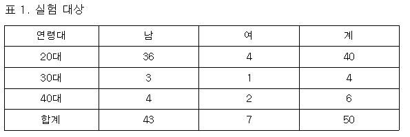 실험 대상 리스트. 자료=조동욱