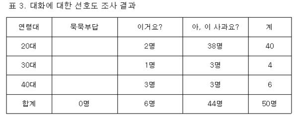 대화에 대한 선호도 조사결과. 자료=조동욱