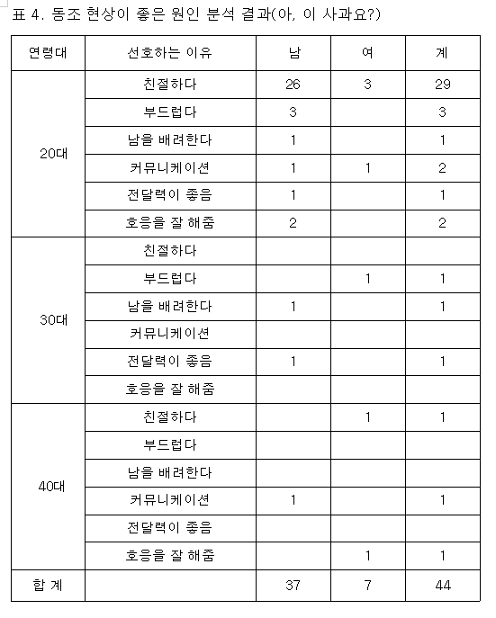 동조현상 분석 결과. 자료=조동욱