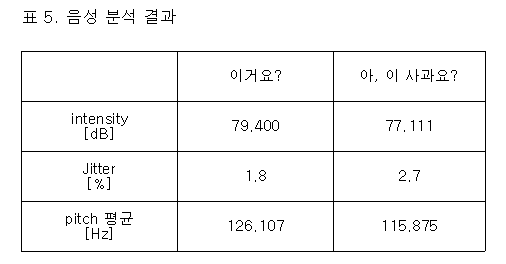 음성 분석 결과. 자료=조동욱