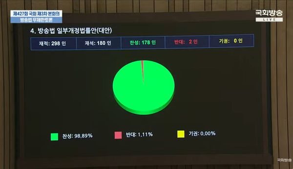 5일 오후 방송법 일부개정법률안이 국회 본회의를 통과했다.(출처 : 국회방송 갈무리)