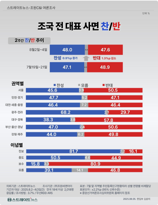6일 발표된 조원씨앤아이의 조국 전 대표 사면 찬반 조사 결과. 찬성 48%, 반대 47.6%로 팽팽하게 맞섰다. 다만 사면 찬성은 지난 조사 대비 0.9%p 늘었고 사면 반대는 지난 조사 대비 1.3%p 줄었다.(출처 : 조원씨앤아이)