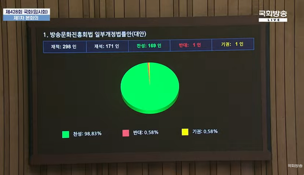 21일 오전 MBC 대주주인 방문진 이사를 9명에서 13명으로 늘리는 것을 골자로 한 방송문화진흥회법이 국회 본회의를 통과했다.(출처 : 국회방송 영상 갈무리)