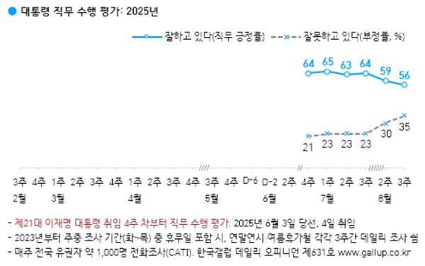 22일 발표된 한국갤럽의 8월 3주 차 정기여론조사 결과. 이재명 대통령의 직무수행평가는 긍정 56%, 부정 35%를 기록했다.(출처 : 한국갤럽)