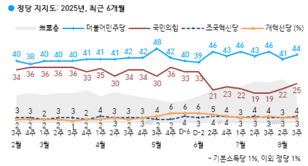 22일 발표된 한국갤럽의 8월 3주 차 정기여론조사 결과. 정당 지지율의 경우 더불어민주당이 44%, 국민의힘이 25%, 조국혁신당이 4%, 개혁신당이 3% 등을 기록했다.(출처 : 한국갤럽)