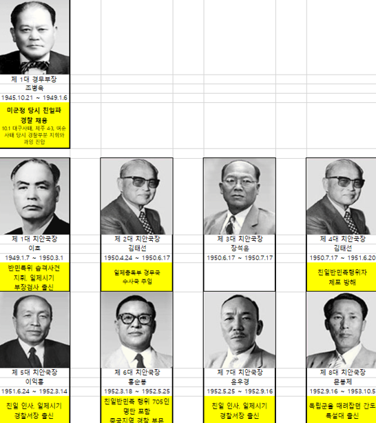 역대 치안국장 1. 사진=이광희의원실/굿모닝충청 김종혁 기자