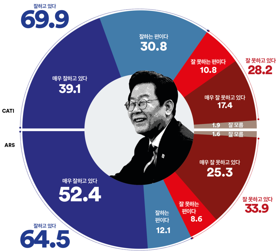 22일 발표된 여론조사 꽃의 9월 3주 차 정기여론조사 결과. 이재명 대통령의 직무수행평가는 ARS 자동응답조사의 경우 긍정 64.5%, 부정 33.9%를 기록했고 전화면접조사는 긍정 69.9%, 부정 28.2%를 기록했다.(출처 : 여론조사 꽃)