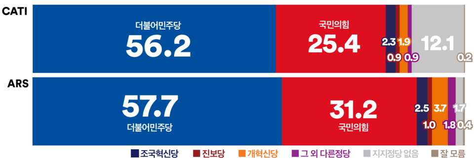 22일 발표된 여론조사 꽃의 9월 3주 차 정기여론조사 결과. 정당 지지율의 경우 ARS 자동응답조사에선 더불어민주당이 57.7%, 국민의힘이 31.2%, 조국혁신당이 2.5%, 진보당이 1%, 개혁신당이 3.7% 등을 기록했고 전화면접조사에선 더불어민주당이 56.2%, 국민의힘이 25.4%, 조국혁신당이 2.3%, 진보당이 0.9%, 개혁신당이 1.9% 등을 기록했다.(출처 : 여론조사 꽃)