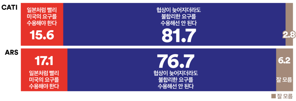 22일 발표된 여론조사 꽃의 9월 3주 차 정기여론조사 결과. 대미 협상과 관련된 질문에선 ARS 자동응답조사의 경우 '협상이 늦어지더라도 불합리한 요구를 수용해선 안 된다'가 76.7%, '일본처럼 빨리 미국의 요구를 수용해야 한다'가 17.1%를 기록했다. 전화면접조사에서도 '협상이 늦어지더라도 불합리한 요구를 수용해선 안 된다'가 81.7%, '일본처럼 빨리 미국의 요구를 수용해야 한다'가 15.6%를 기록했다.(출처 : 여론조사 꽃)