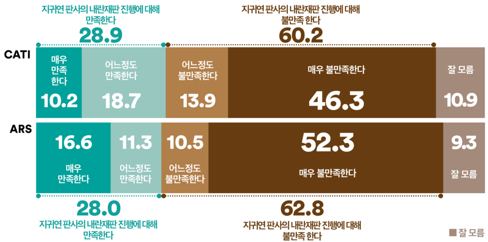 22일 발표된 여론조사 꽃의 9월 3주 차 정기여론조사 결과. 윤석열 전 대통령의 내란 우두머리 혐의 재판을 전담하고 있는 서울중앙지법 지귀연 재판부에 대한 국민 신뢰도 조사에선 ARS 자동응답조사의 경우 만족 28%, 불만족 62.8%를 기록했고 전화면접조사에서도 만족 28.9%, 불만족 60.2%를 기록했다.(출처 : 여론조사 꽃)