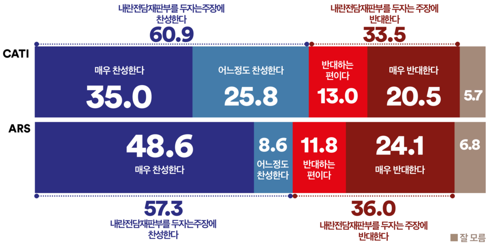 22일 발표된 여론조사 꽃의 9월 3주 차 정기여론조사 결과. 여권이 주장하는 내란전담재판부 설치에 대한 의견 조사에선 ARS 자동응답조사의 경우 찬성 57.3%, 반대 36%를 기록했고 전화면접조사에서도 찬성 60.9%, 반대 33.5%를 기록해 두 조사 모두 60% 안팎의 국민들이 내란전담재판부 설치에 동의하는 것으로 나타났다.(출처 : 여론조사 꽃)