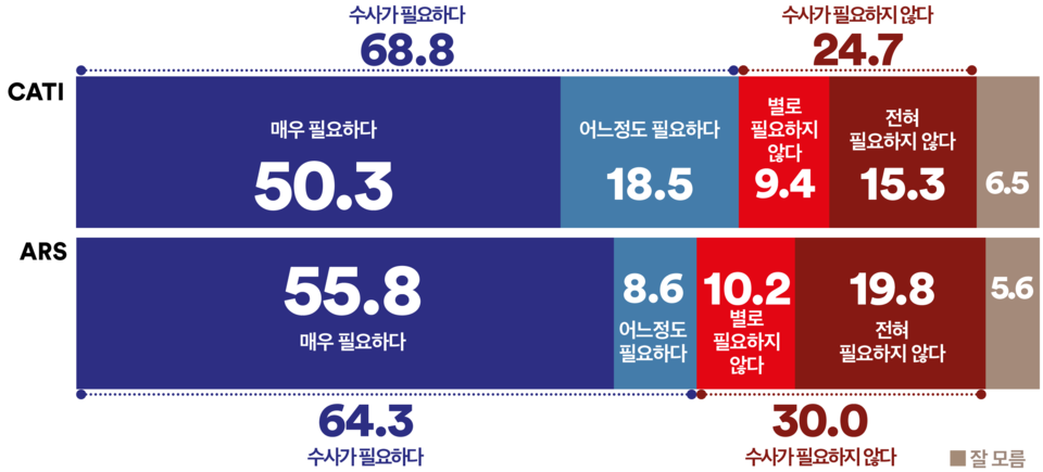 22일 발표된 여론조사 꽃의 9월 3주 차 정기여론조사 결과. 조희대 대법원장이 이재명 대통령의 공직선거법 상고심을 단 9일 만에 졸속 선고해 대선 개입 논란이 일었던 것에 대해 수사 여부 필요성을 묻는 질문엔 ARS 자동응답조사의 경우 '필요하다'가 64.3%, '필요하지 않다'가 30%였고 전화면접조사에선 '필요하다'가 68.8%, '필요하지 않다'가 24.7%를 기록해 60% 이상의 국민들이 조 대법원장에 대한 수사가 필요하다고 답했다.(출처 : 여론조사 꽃)