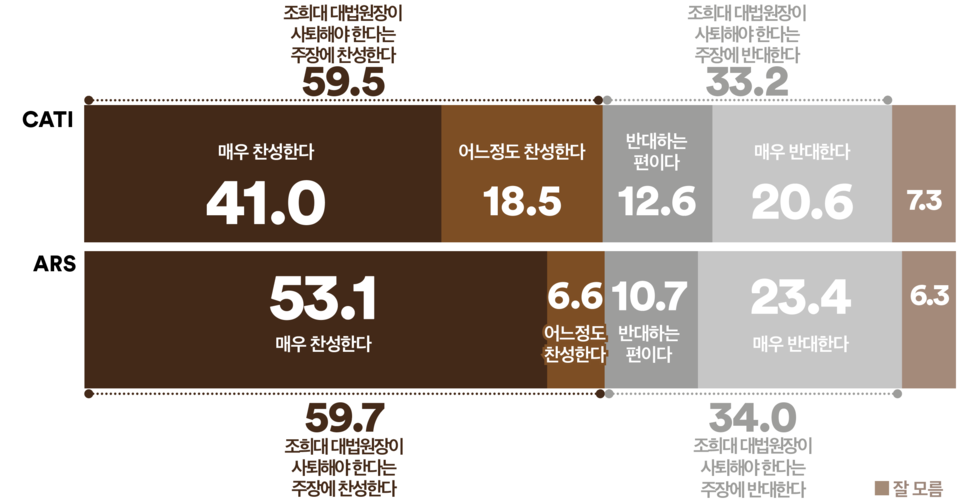 22일 발표된 여론조사 꽃의 9월 3주 차 정기여론조사 결과. 조희대 대법원장 사퇴 여부에 대한 찬반 조사에선 ARS 자동응답조사의 경우 찬성 59.7%, 반대 34%를 기록했고 전화면접조사에서도 찬성 59.5%, 반대 33.2%를 기록해 두 조사 모두 60%에 가까운 국민들이 조희대 대법원장의 사퇴를 원하는 것으로 나타났다.(출처 : 여론조사 꽃)