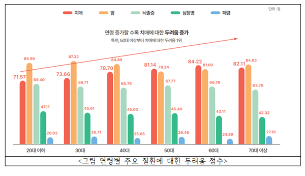 대전시민들이 가장 두려워하는 질환은 암(83.53점)과 치매(78.52점) 순으로 나타났으며, 50대 이상에서는 치매(82.49점)가 1위로 꼽혔다. (사진=충남대병원 제공/굿모닝충청 신성재 기자)