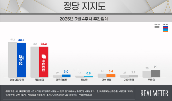 29일 발표된 리얼미터의 9월 4주 차 정기여론조사 결과. 정당 지지율을 살펴보면 더불어민주당이 43.3%, 국민의힘이 38.3%, 조국혁신당이 3%, 진보당이 0.8%, 개혁신당이 3.4% 등을 기록했다.(출처 : 리얼미터)
