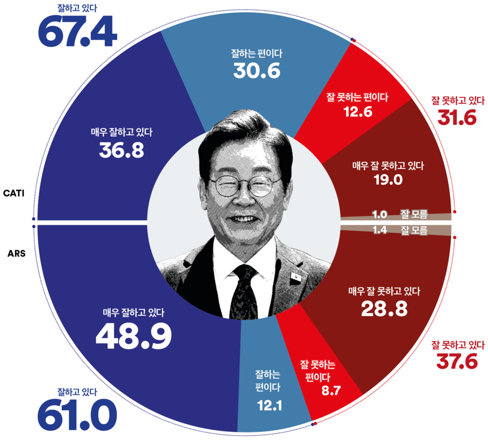 29일 발표된 여론조사 꽃의 9월 4주 차 정기여론조사 결과. 이재명 대통령의 직무수행평가는 ARS 자동응답조사의 경우 긍정 61%, 부정 37.6%를 기록했고 전화면접조사의 경우 긍정 67.4%, 부정 31.6%를 기록했다.(출처 : 여론조사 꽃)