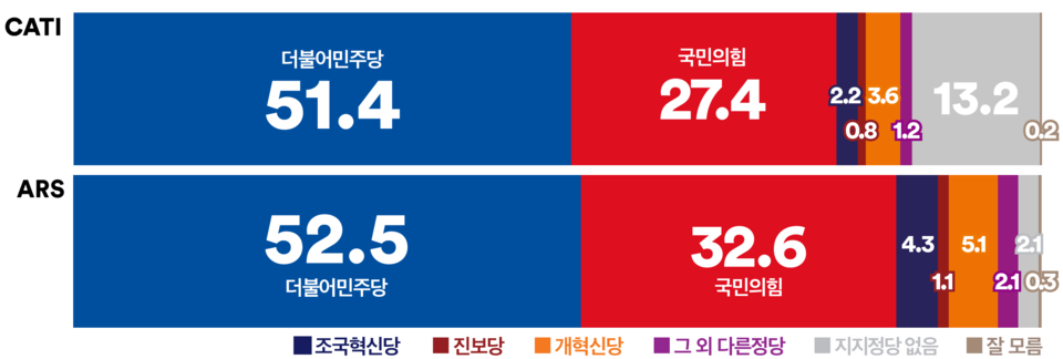 29일 발표된 여론조사 꽃의 9월 4주 차 정기여론조사 결과. 정당 지지율의 경우 ARS 자동응답조사에선 더불어민주당이 52.5%, 국민의힘이 32.6%, 조국혁신당이 4.3%, 진보당이 1.1%, 개혁신당이 5.1% 등을 기록했고 전화면접조사에선 더불어민주당이 51.4%, 국민의힘이 27.4%, 조국혁신당이 2.2%, 진보당이 0.8%, 개혁신당이 3.6% 등을 기록했다.(출처 : 여론조사 꽃)