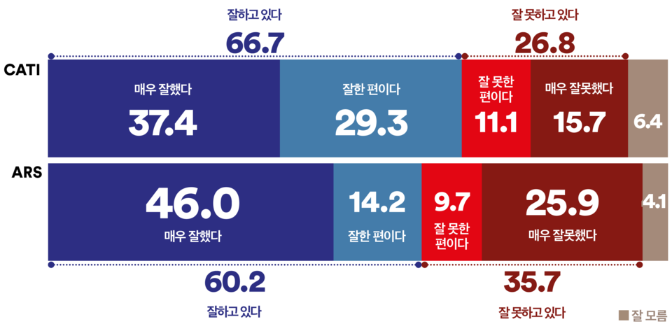 29일 발표된 여론조사 꽃의 9월 4주 차 정기여론조사 결과. 이재명 대통령의 지난 주 UN 총회 활동 평가에 대한 여론조사에선 ARS 자동응답조사의 경우 긍정 60.2%, 부정 35.7%를 기록했고 전화면접조사에선 긍정 66.7%, 부정 26.8%를 기록했다.(출처 : 여론조사 꽃)