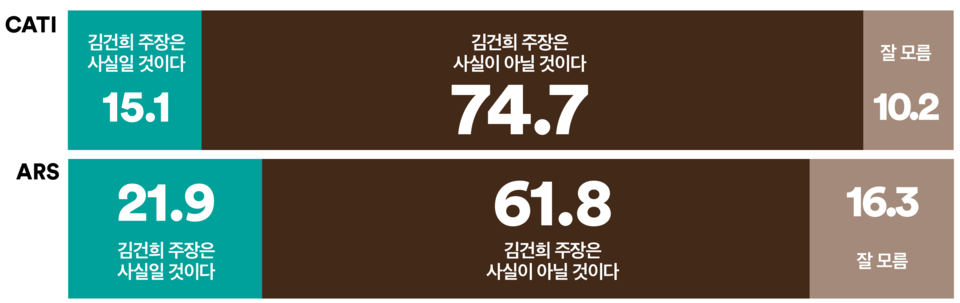 29일 발표된 여론조사 꽃의 9월 4주 차 정기여론조사 결과. 지난 24일 있었던 윤석열 전 대통령의 배우자 김건희 씨가 주가조작, 알선수재, 정치자금법 위반 등 혐의로 열린 자신의 첫 공판에서 모든 혐의를 부인한 것에 대한 의견 조사에선 ARS 자동응답조사의 경우 '사실일 것이다'는 21.9%에 그친 반면 '사실이 아닐 것이다'는 61.8%를 기록했고 전화면접조사의 경우 '사실일 것이다'는 15.1%에 그친 반면 '사실이 아닐 것이다'는 74.7%를 기록했다.(출처 : 여론조사 꽃)