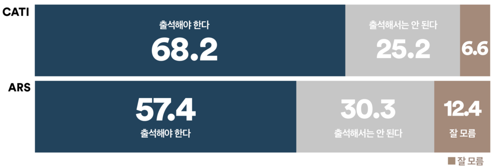 29일 발표된 여론조사 꽃의 9월 4주 차 정기여론조사 결과. 오는 30일 국회 법사위에서 열리는 조희대 대법원장의 청문회에 조 대법원장이 출석해야 하는지를 묻는 의견 조사에선 ARS 자동응답조사의 경우 '출석해야 한다'가 57.4%, '출석해서는 안 된다'가 30.3%를 기록했고 전화면접조사의 경우 '출석해야 한다'가 68.2%, '출석해서는 안 된다'가 25.2%를 기록했다.(출처 : 여론조사 꽃)