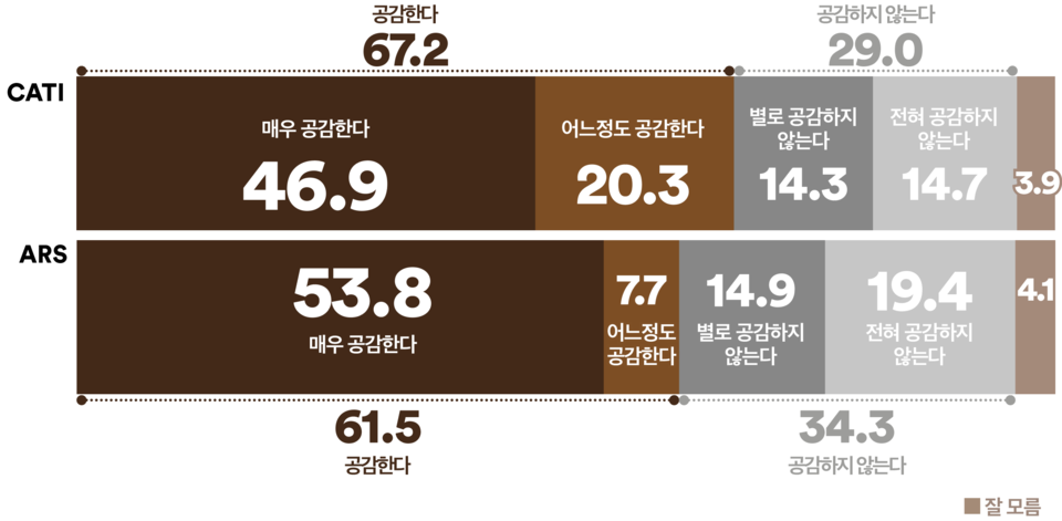 29일 발표된 여론조사 꽃의 9월 4주 차 정기여론조사 결과. 국민의힘-통일교 정교유착 의혹과 관련해 해당 의혹이 사실로 드러날 경우 국민의힘은 위헌정당 해산 대상이라는 주장에 대한 공감도 조사에선 ARS 자동응답조사의 경우 공감 61.5%, 비공감 34.3%를 기록했고 전화면접조사의 경우 공감 67.2%, 비공감 29%를 기록했다.(출처 : 여론조사 꽃)