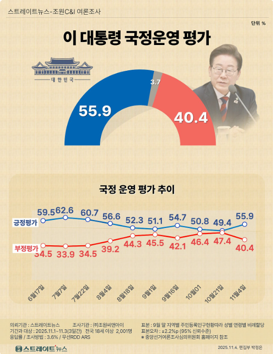 5일 발표된 조원씨앤아이의 10월 5주 차 정기여론조사 결과. 이재명 대통령의 직무수행평가는 긍정 55.9%, 부정 40.4%를 기록했다.(출처 : 조원씨앤아이)