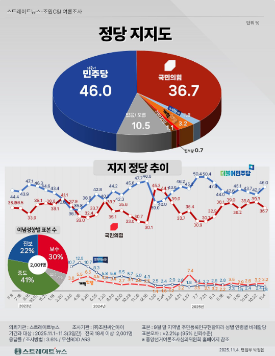 5일 발표된 조원씨앤아이의 10월 5주 차 정기여론조사 결과. 더불어민주당이 46%, 국민의힘이 36.7%, 조국혁신당이 1.8%, 개혁신당이 3.2% 등을 기록했다.(출처 : 조원씨앤아이)
