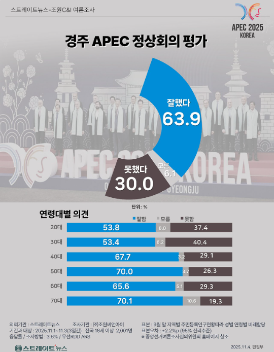 5일 발표된 조원씨앤아이의 10월 5주 차 정기여론조사 결과. 경주 APEC 정상회의에 대한 평가를 묻는 질문엔 '잘했다'가 63.9%, '못했다'가 30%를 기록해 '잘했다'는 의견이 2배 이상 더 앞선 것으로 나타났다.(출처 : 조원씨앤아이)