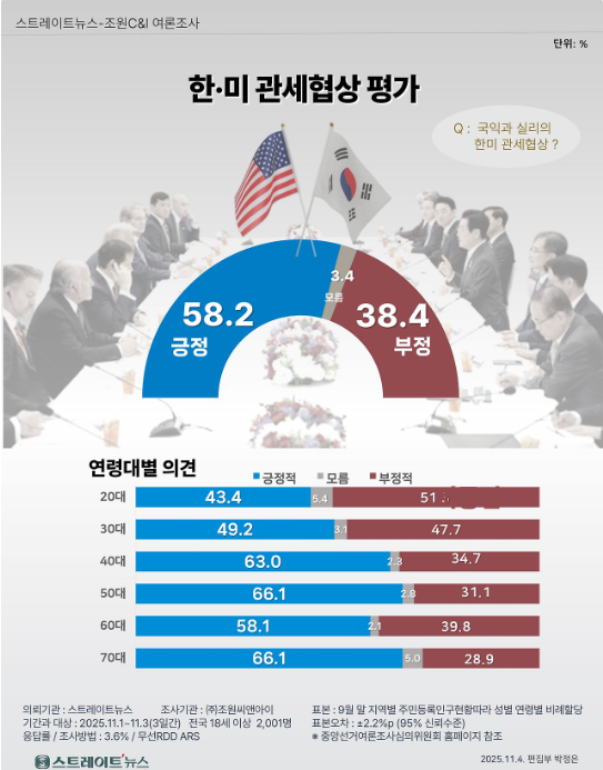 5일 발표된 조원씨앤아이의 10월 5주 차 정기여론조사 결과. 한미관세협상 평가를 묻는 질문에도 긍정 58.2%, 부정 38.4%를 기록해 긍정평가가 부정평가보다 20%p 정도 더 앞선 것으로 나타났다.(출처 : 조원씨앤아이)