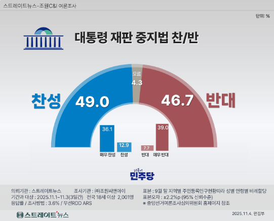 5일 발표된 조원씨앤아이의 10월 5주 차 정기여론조사 결과. 대통령 재판중지법에 대한 찬반 여론조사에선 찬성 49%, 반대 46.7%를 기록해 찬반이 엇비슷한 수치를 기록했다.(출처 : 조원씨앤아이)