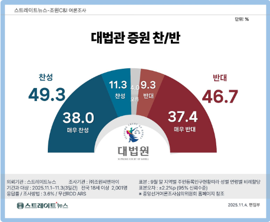 5일 발표된 조원씨앤아이의 10월 5주 차 정기여론조사 결과. 대법관 증원에 대한 찬반 여론조사에서도 찬성 49.3%, 반대 46.7%를 기록해 찬반이 엇비슷한 수치를 기록했다.(출처 : 조원씨앤아이)