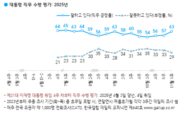 7일 발표된 한국갤럽의 11월 1주 차 정기여론조사 결과. 이재명 대통령의 직무수행평가는 긍정 63%, 부정 29%를 기록했다.(출처 : 한국갤럽)