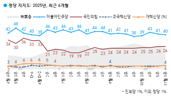 7일 발표된 한국갤럽의 11월 1주 차 정기여론조사 결과. 정당 지지율의 경우 더불어민주당이 40%, 국민의힘이 26%, 조국혁신당과 개혁신당이 각각 4%, 진보당이 1%를 기록했다.(출처 : 한국갤럽)