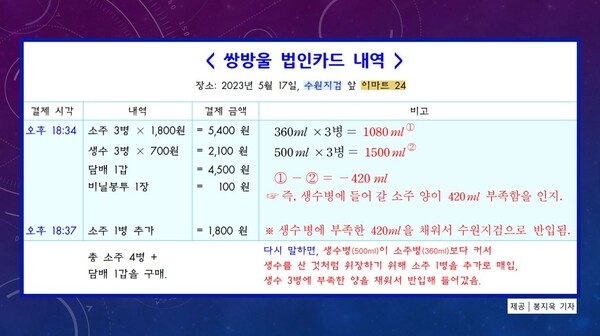 봉지욱 기자가 정리한 지난 2023년 5월 17일 당시 수원지검 앞 이마트24 편의점에서 결제된 쌍방울 법인카드 내역.(출처 : 봉지욱 페이스북)