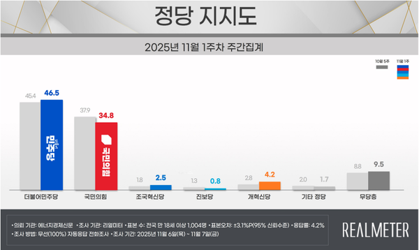 10일 발표된 리얼미터의 11월 1주 차 정기여론조사 결과. 정당 지지율의 경우 더불어민주당이 46.5%, 국민의힘이 34.8%, 조국혁신당이 2.5%, 진보당이 0.8%, 개혁신당이 4.2% 등을 기록했다.(출처 : 리얼미터)
