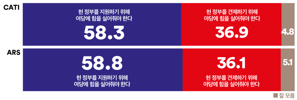 10일 발표된 여론조사 꽃의 11월 1주 차 정기여론조사 결과. 내년 6월에 치러질 9회 지방선거에 대한 인식 조사에선 ARS 자동응답조사의 경우 '정권지원론'이 58.8%, '정권심판론'이 36.1%, 전화면접조사의 경우 '정권지원론'이 58.3%, '정권심판론'이 36.9%를 기록했다.(출처 : 여론조사 꽃)
