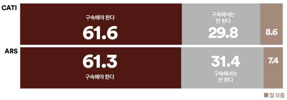 10일 발표된 여론조사 꽃의 11월 1주 차 정기여론조사 결과. 지난 12.3 내란 사태 당시 국민의힘 의총 장소를 수시로 변경해 국회의 비상계엄 해제 의결을 방해했다는 의혹을 받고 있는 추경호 전 원내대표의 구속에 대한 찬반 조사에선 ARS 자동응답조사의 경우 찬성 61.3%, 반대 31.4%를 기록했고 전화면접조사 역시도 찬성 61.6%, 반대 29.8%를 기록했다.(출처 : 여론조사 꽃)