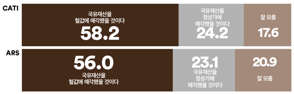 10일 발표된 여론조사 꽃의 11월 1주 차 정기여론조사 결과. 국정감사에서 윤석열 정부가 국유재산을 헐값에 매각했다는 의혹에 대해선 ARS 자동응답조사의 경우 '헐값에 매각했을 것이다'가 56%, '정상가에 매각했을 것이다'가 23.1%를 기록했고 전화면접조사의 경우 '헐값에 매각했을 것이다'가 58.2%, '정상가에 매각했을 것이다'가 24.2%를 기록했다.(출처 : 여론조사 꽃)