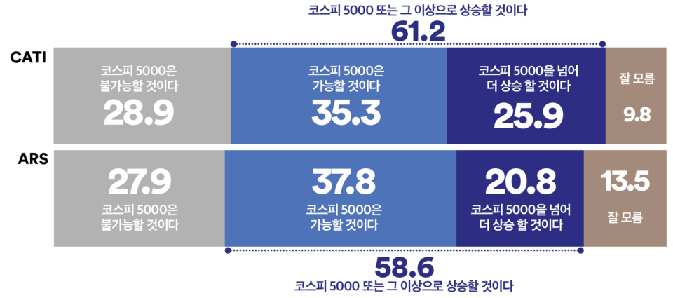 10일 발표된 여론조사 꽃의 11월 1주 차 정기여론조사 결과. 이재명 대통령 임기 내 코스피 지수에 대한 전망조사에선 ARS 자동응답조사의 경우 '코스피 5000은 불가능할 것이다'가 27.9%, '코스피 5000은 가능할 것이다'가 37.8%, '코스피 5000을 넘어 더 상승할 것이다'가 20.8%를 기록했고 전화면접조사의 경우 '코스피 5000은 불가능할 것이다'가 28.9%, '코스피 5000은 가능할 것이다'가 35.3%, '코스피 5000을 넘어 더 상승할 것이다'가 25.9%를 기록했다.(출처 : 여론조사 꽃)