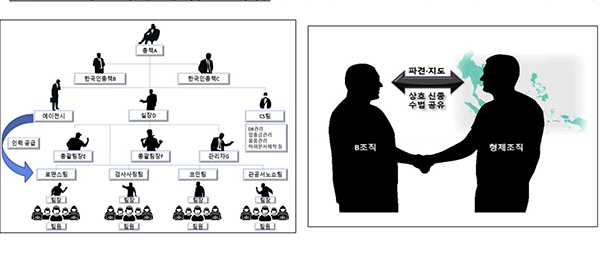 이 조직은 총책→하부총책→실장→팀장→피싱팀으로 이어지는 체계적인 구조를 갖췄으며, 신규 조직원에게 모집수당과 기본급, 범행 성공 시 최대 10%의 인센티브를 지급하는 방식으로 운영됐다. (자료=대전지방검찰청 홍성지청 제공/굿모닝충청=이종현 기자)