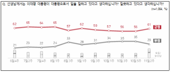 13일 발표된 11월 2주 차 전국지표조사 결과. 이재명 대통령의 직무수행평가는 긍정 61%, 부정 29%를 기록했다.(출처 : 전국지표조사)