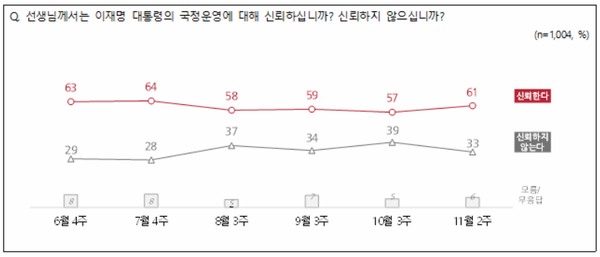 13일 발표된 11월 2주 차 전국지표조사 결과. 이재명 대통령의 국정운영 신뢰도 조사에선 '신뢰한다' 61%, '신뢰하지 않는다'가 33%를 기록했다.(출처 : 전국지표조사)