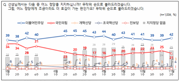 13일 발표된 11월 2주 차 전국지표조사 결과. 정당 지지율 조사의 경우 더불어민주당이 42%, 국민의힘이 21%, 조국혁신당이 4%, 개혁신당이 3%, 진보당이 1% 등을 기록했다.(출처 : 전국지표조사)