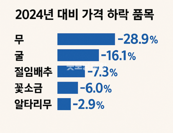 2024년 대비 가격 하락 품목