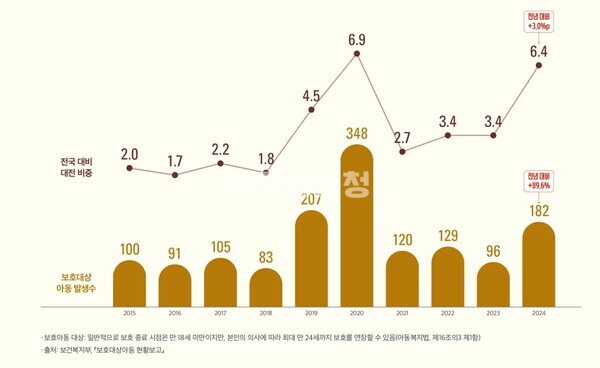 전국 대비 대전의 보호아동 변화 추이 / 대전여성가족정책센터